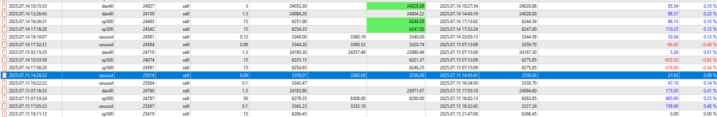 Funded7 trading history